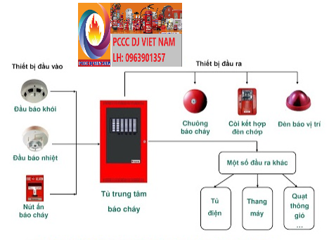 BÁO CHÁY TỰ ĐỌNG